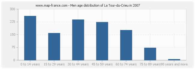 Men age distribution of La Tour-du-Crieu in 2007